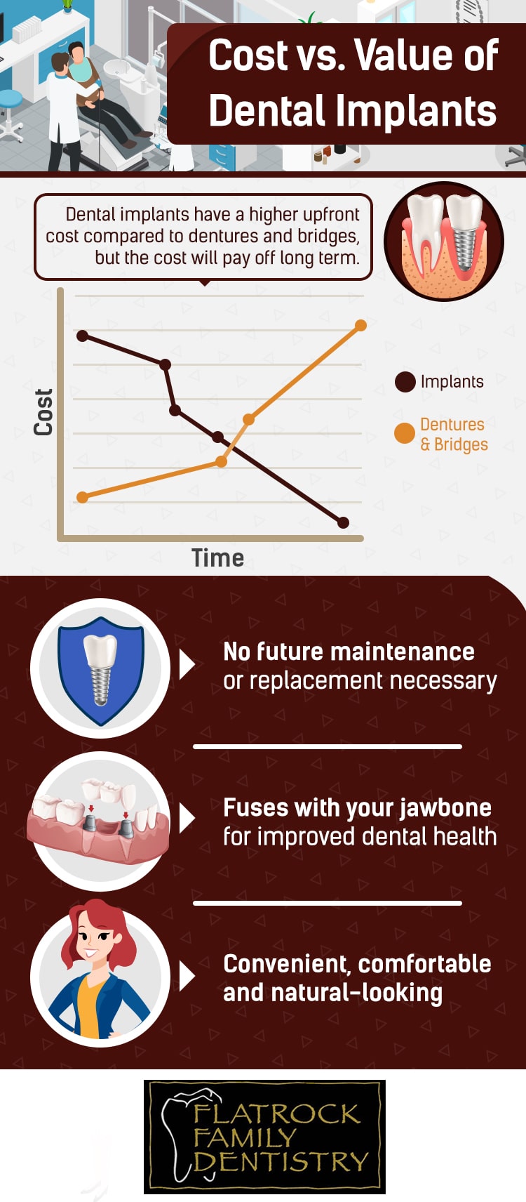 Cost vs value of dental implants